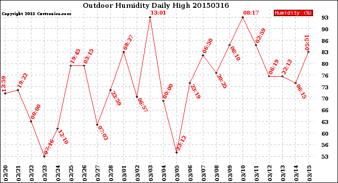 Milwaukee Weather Outdoor Humidity<br>Daily High