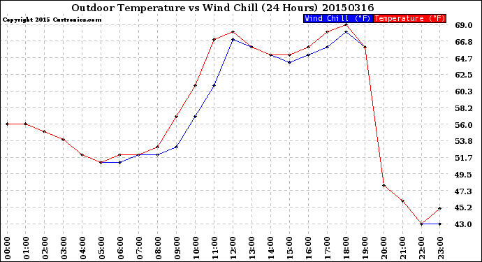 Milwaukee Weather Outdoor Temperature<br>vs Wind Chill<br>(24 Hours)