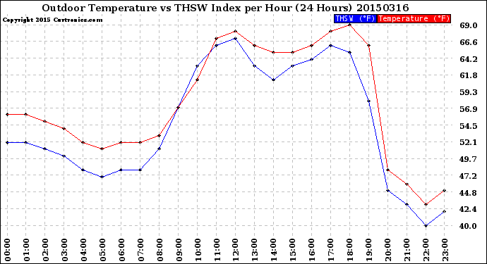 Milwaukee Weather Outdoor Temperature<br>vs THSW Index<br>per Hour<br>(24 Hours)