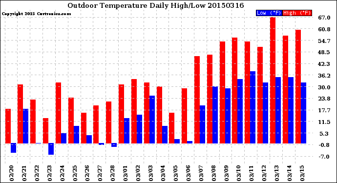 Milwaukee Weather Outdoor Temperature<br>Daily High/Low