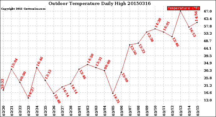 Milwaukee Weather Outdoor Temperature<br>Daily High