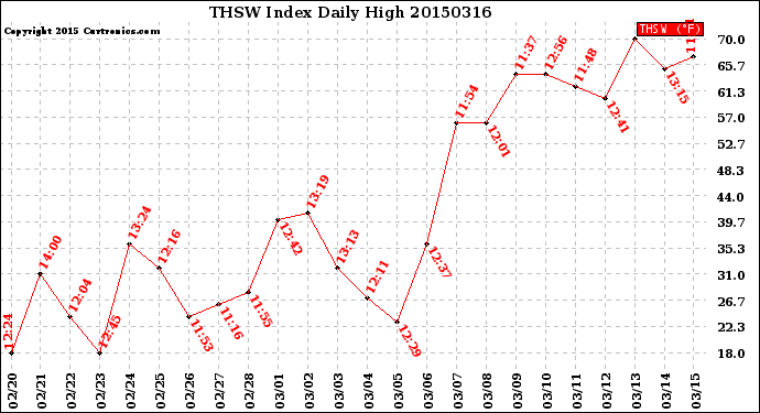 Milwaukee Weather THSW Index<br>Daily High