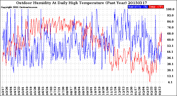 Milwaukee Weather Outdoor Humidity<br>At Daily High<br>Temperature<br>(Past Year)