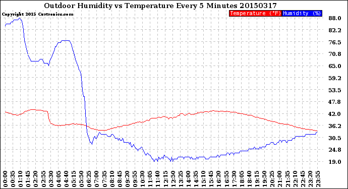 Milwaukee Weather Outdoor Humidity<br>vs Temperature<br>Every 5 Minutes