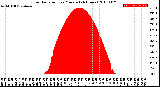 Milwaukee Weather Solar Radiation<br>per Minute<br>(24 Hours)