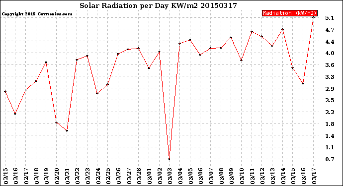 Milwaukee Weather Solar Radiation<br>per Day KW/m2