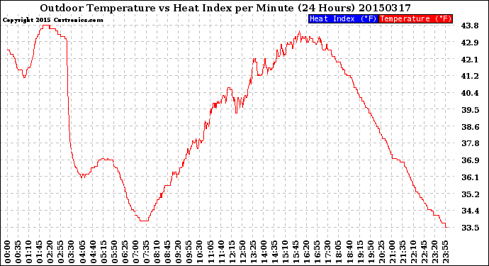 Milwaukee Weather Outdoor Temperature<br>vs Heat Index<br>per Minute<br>(24 Hours)