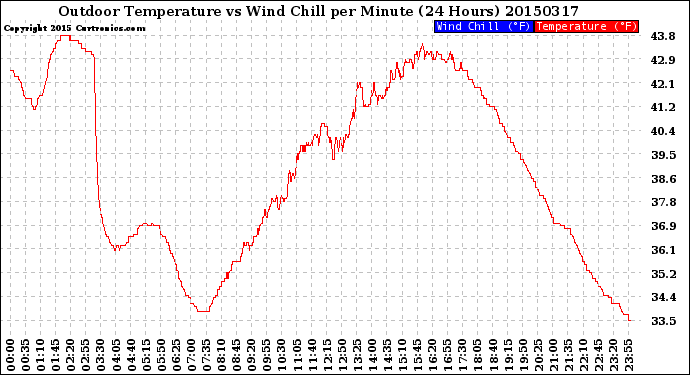 Milwaukee Weather Outdoor Temperature<br>vs Wind Chill<br>per Minute<br>(24 Hours)