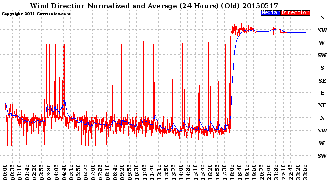 Milwaukee Weather Wind Direction<br>Normalized and Average<br>(24 Hours) (Old)