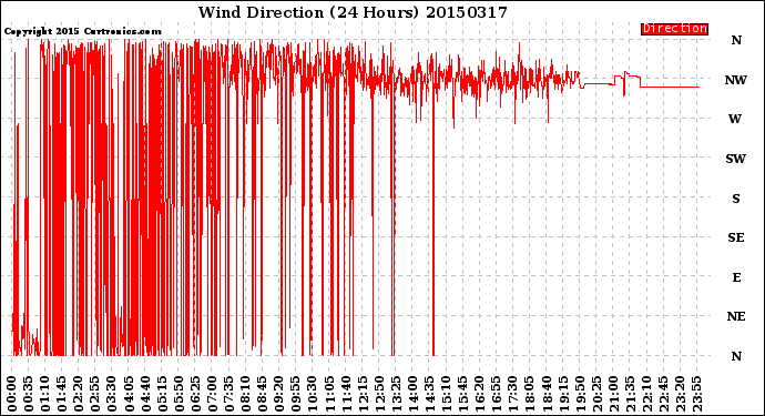 Milwaukee Weather Wind Direction<br>(24 Hours)