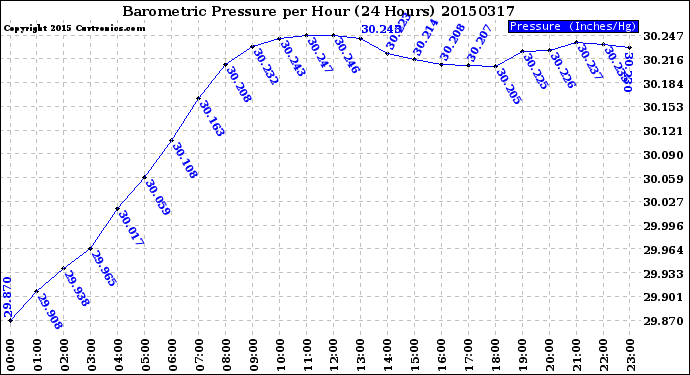 Milwaukee Weather Barometric Pressure<br>per Hour<br>(24 Hours)