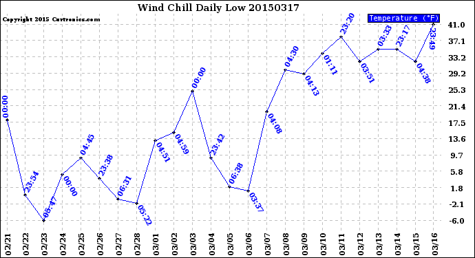 Milwaukee Weather Wind Chill<br>Daily Low