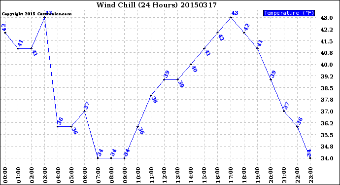 Milwaukee Weather Wind Chill<br>(24 Hours)