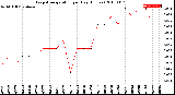 Milwaukee Weather Evapotranspiration<br>per Day (Inches)