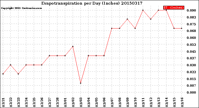 Milwaukee Weather Evapotranspiration<br>per Day (Inches)