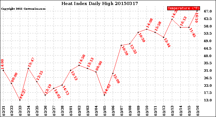 Milwaukee Weather Heat Index<br>Daily High