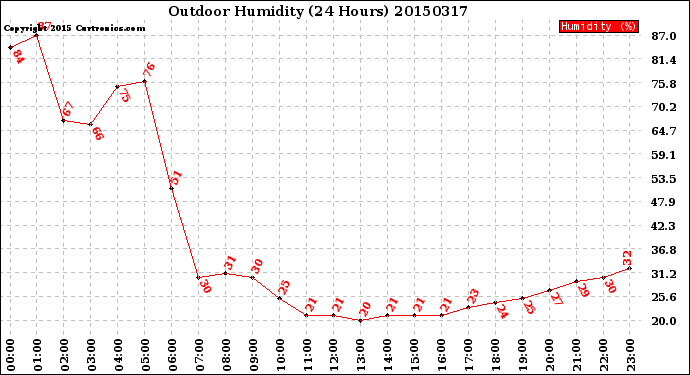 Milwaukee Weather Outdoor Humidity<br>(24 Hours)