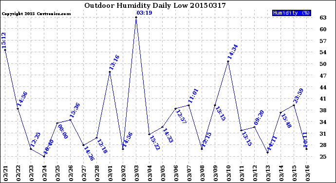 Milwaukee Weather Outdoor Humidity<br>Daily Low