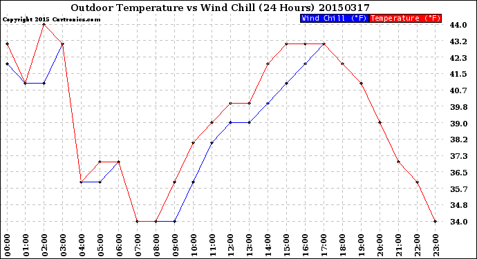 Milwaukee Weather Outdoor Temperature<br>vs Wind Chill<br>(24 Hours)