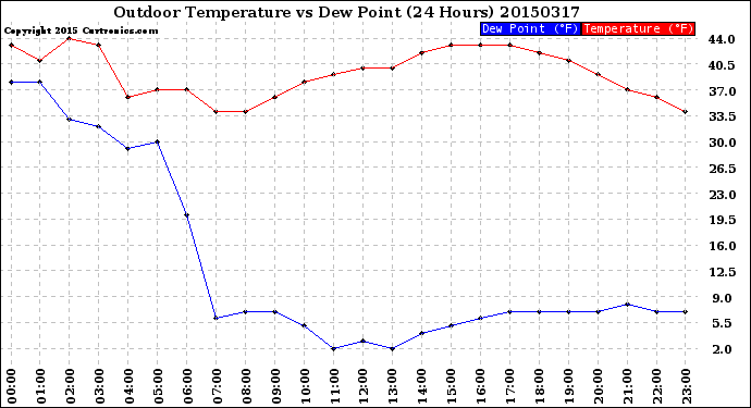 Milwaukee Weather Outdoor Temperature<br>vs Dew Point<br>(24 Hours)