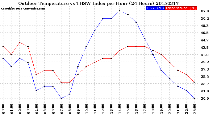 Milwaukee Weather Outdoor Temperature<br>vs THSW Index<br>per Hour<br>(24 Hours)