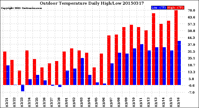 Milwaukee Weather Outdoor Temperature<br>Daily High/Low