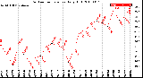 Milwaukee Weather Outdoor Temperature<br>Daily High