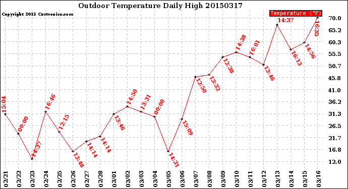 Milwaukee Weather Outdoor Temperature<br>Daily High