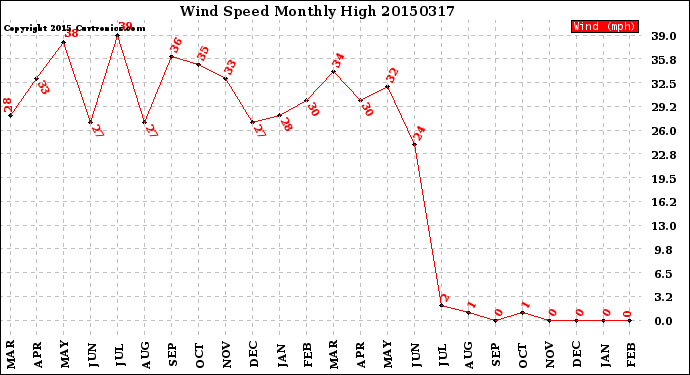 Milwaukee Weather Wind Speed<br>Monthly High