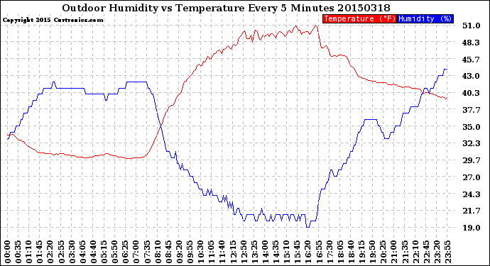 Milwaukee Weather Outdoor Humidity<br>vs Temperature<br>Every 5 Minutes