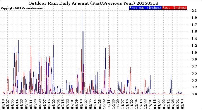 Milwaukee Weather Outdoor Rain<br>Daily Amount<br>(Past/Previous Year)