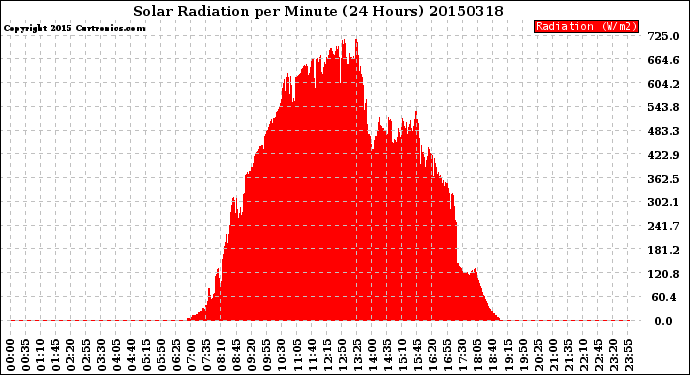 Milwaukee Weather Solar Radiation<br>per Minute<br>(24 Hours)