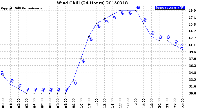 Milwaukee Weather Wind Chill<br>(24 Hours)