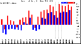 Milwaukee Weather Dew Point<br>Daily High/Low