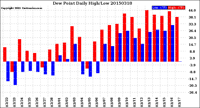 Milwaukee Weather Dew Point<br>Daily High/Low