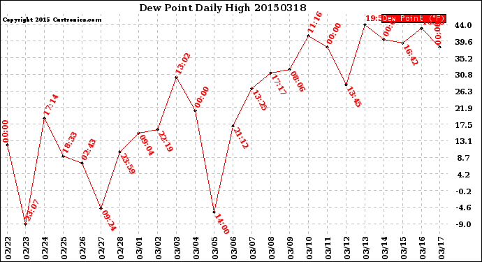 Milwaukee Weather Dew Point<br>Daily High