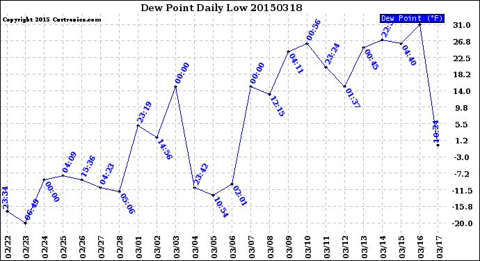 Milwaukee Weather Dew Point<br>Daily Low