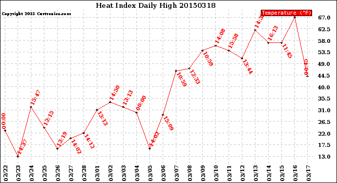 Milwaukee Weather Heat Index<br>Daily High