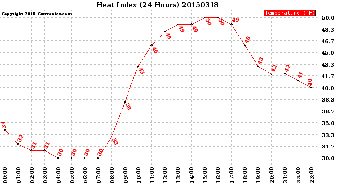 Milwaukee Weather Heat Index<br>(24 Hours)