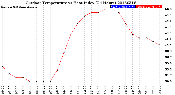 Milwaukee Weather Outdoor Temperature<br>vs Heat Index<br>(24 Hours)