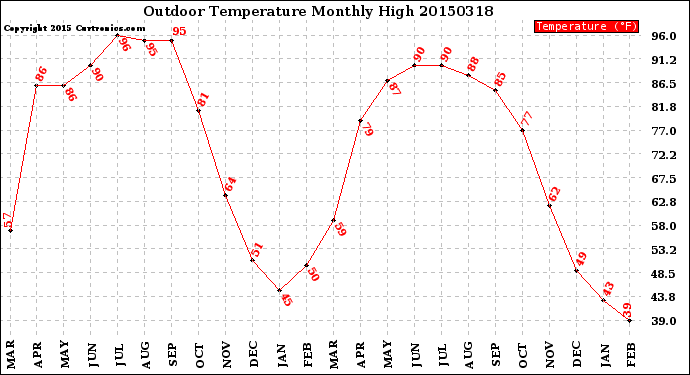 Milwaukee Weather Outdoor Temperature<br>Monthly High