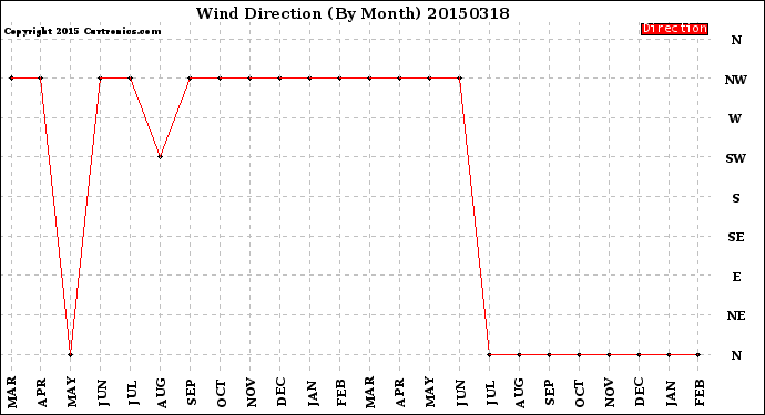 Milwaukee Weather Wind Direction<br>(By Month)