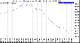 Milwaukee Weather Barometric Pressure<br>per Minute<br>(24 Hours)