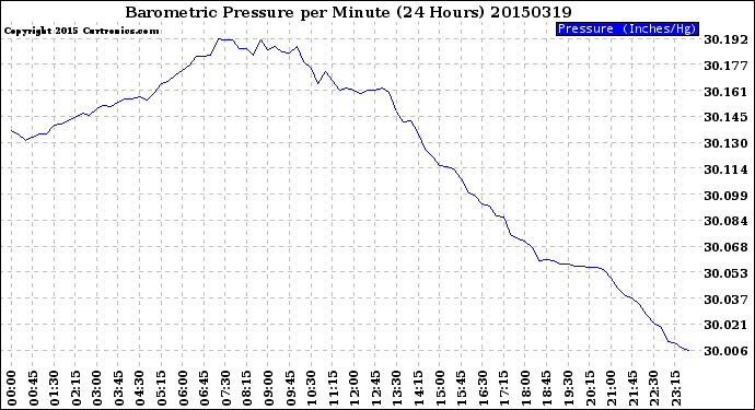 Milwaukee Weather Barometric Pressure<br>per Minute<br>(24 Hours)