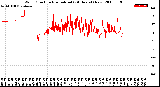 Milwaukee Weather Wind Direction<br>Normalized<br>(24 Hours) (New)