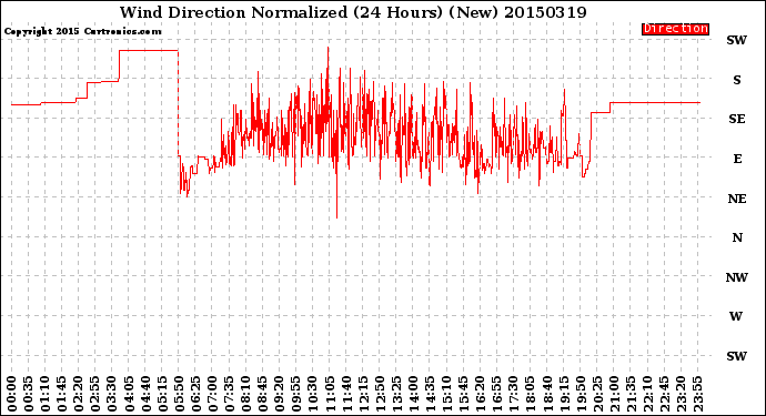 Milwaukee Weather Wind Direction<br>Normalized<br>(24 Hours) (New)