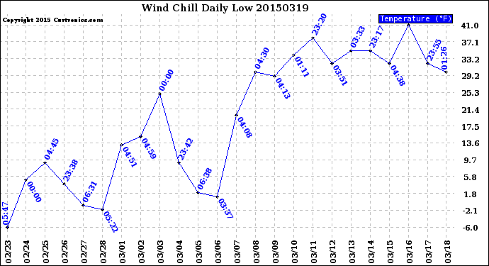 Milwaukee Weather Wind Chill<br>Daily Low