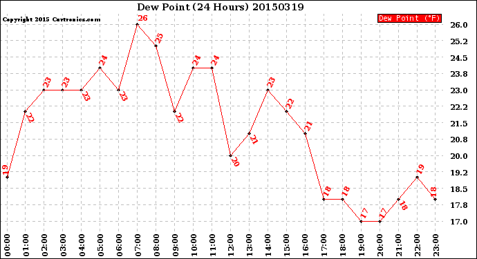 Milwaukee Weather Dew Point<br>(24 Hours)