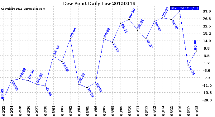 Milwaukee Weather Dew Point<br>Daily Low