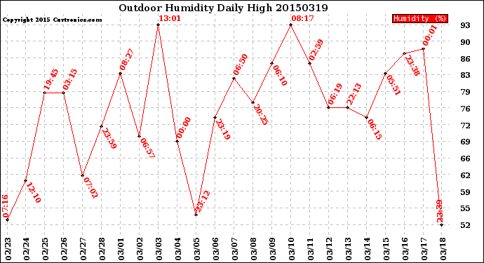 Milwaukee Weather Outdoor Humidity<br>Daily High